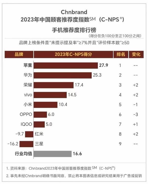 客最推荐手机品牌：华为仅次于苹果AG真人游戏平台2023年中国顾