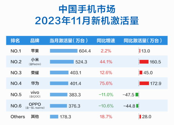 hone国内高端份额骤降超20%AG真人游戏平台国产品牌夹击iP(图3)