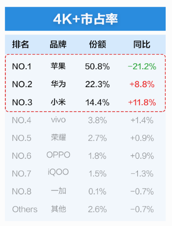 hone国内高端份额骤降超20%AG真人游戏平台国产品牌夹击iP(图4)