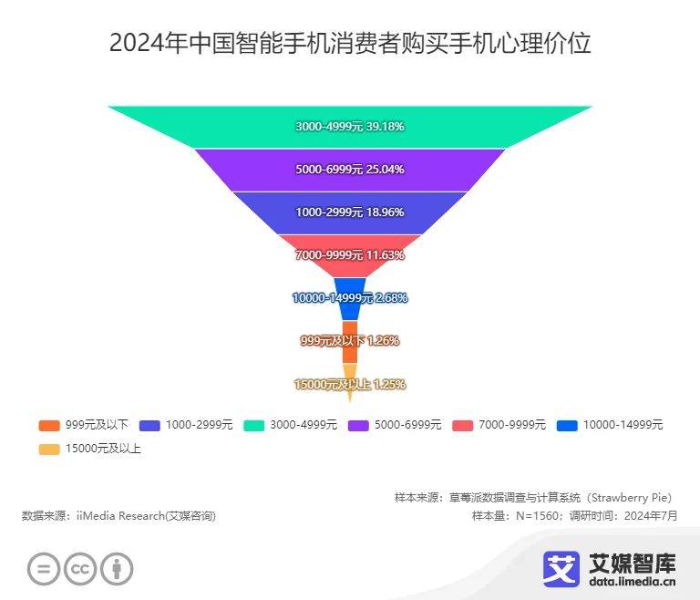 机消费者更换手机的周期为3-4年AG真人游戏平台近五成中国智能手(图3)