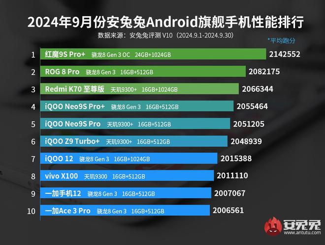 领先版+16GB+512GB如今突降600元AG真人网站旗舰手机性能第一骁龙8Gen3(图4)